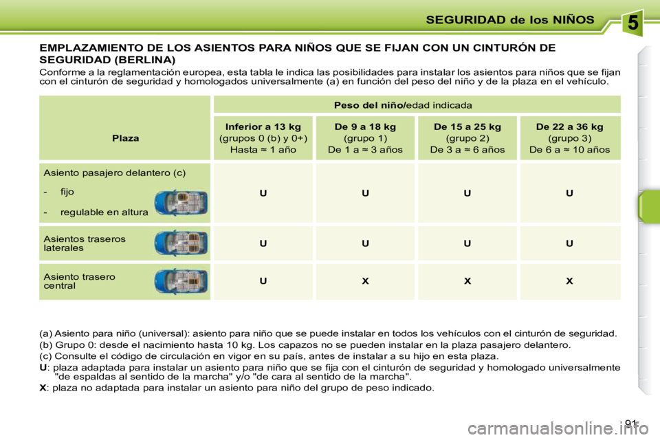 PEUGEOT 207 2010  Manual del propietario (in Spanish) SEGURIDAD de los NIÑOS
91
EMPLAZAMIENTO DE LOS ASIENTOS PARA NIÑOS QUE SE FIJAN CON UN CINTURÓN DE 
SEGURIDAD (BERLINA) 
� �C�o�n�f�o�r�m�e� �a� �l�a� �r�e�g�l�a�m�e�n�t�a�c�i�ó�n� �e�u�r�o�p�e�a�
