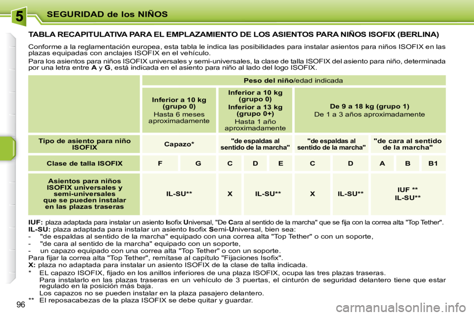 PEUGEOT 207 2010  Manual del propietario (in Spanish) SEGURIDAD de los NIÑOS
96
         TABLA RECAPITULATIVA PARA EL EMPLAZAMIENTO DE LOS ASIENTOS PARA NIÑOS ISOFIX (BERLINA) 
 Conforme a la reglamentación europea, esta tabla le indica las posibilida