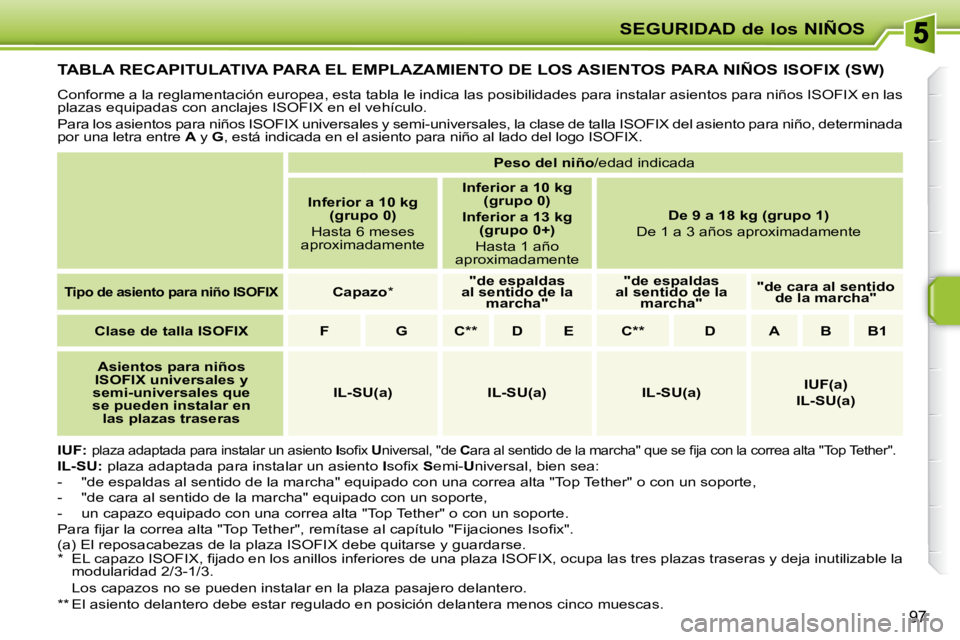 PEUGEOT 207 2010  Manual del propietario (in Spanish) SEGURIDAD de los NIÑOS
97
         TABLA RECAPITULATIVA PARA EL EMPLAZAMIENTO DE LOS ASIENTOS PARA NIÑOS ISOFIX (SW) 
 Conforme a la reglamentación europea, esta tabla le indica las posibilidades p