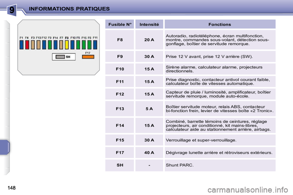 PEUGEOT 207 2010  Manuel du propriétaire (in French) INFORMATIONS PRATIQUES
   
Fusible N°        Intensité         Fonctions   
   
F8         20 A     Autoradio, radiotéléphone, écran multifonction,  
montre, commandes sous-volant, détection sou