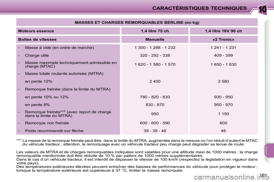 PEUGEOT 207 2010  Manuel du propriétaire (in French) 10CARACTÉRISTIQUES TECHNIQUES
161
 Les valeurs de MTRA et de charges remorquables indiquées sont valables pour une altitude maxi de 1000 mètres ; la charge 
remorquable mentionnée doit être rédu