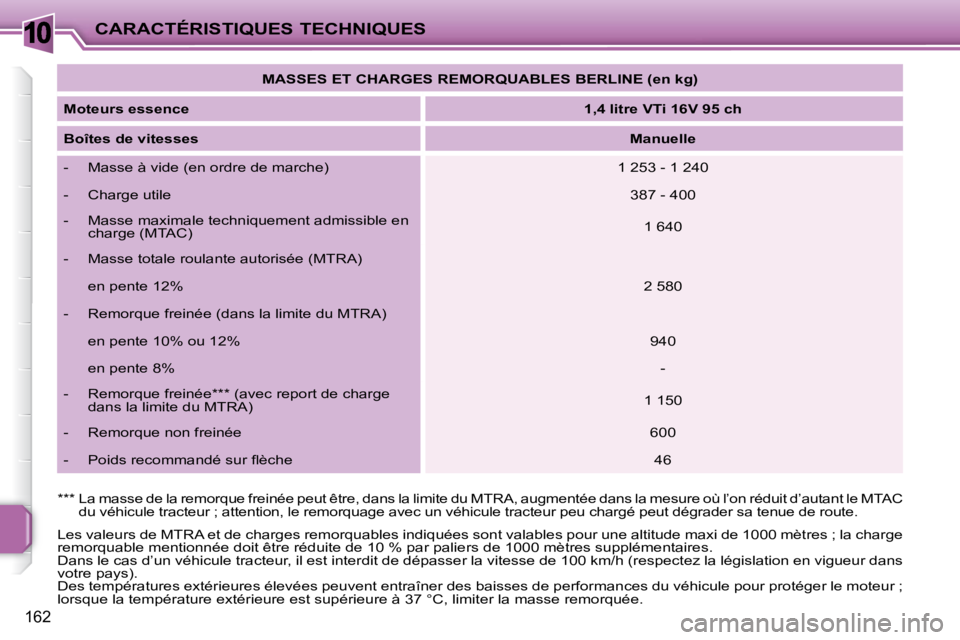PEUGEOT 207 2010  Manuel du propriétaire (in French) 10
162
CARACTÉRISTIQUES TECHNIQUES   
MASSES ET CHARGES REMORQUABLES BERLINE (en kg)    
  
Moteurs essence       
1,4 litre VTi 16V 95 ch    
  
Boîtes de vitesses       
Manuelle    
   -   Masse 