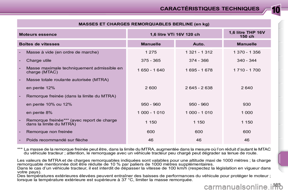 PEUGEOT 207 2010  Manuel du propriétaire (in French) 10CARACTÉRISTIQUES TECHNIQUES
163
   
MASSES ET CHARGES REMORQUABLES BERLINE (en kg)    
  
Moteurs essence       
1,6 litre VTi 16V 120 ch       
1,6 litre THP 16V 
150 ch    
  
Boîtes de vitesses