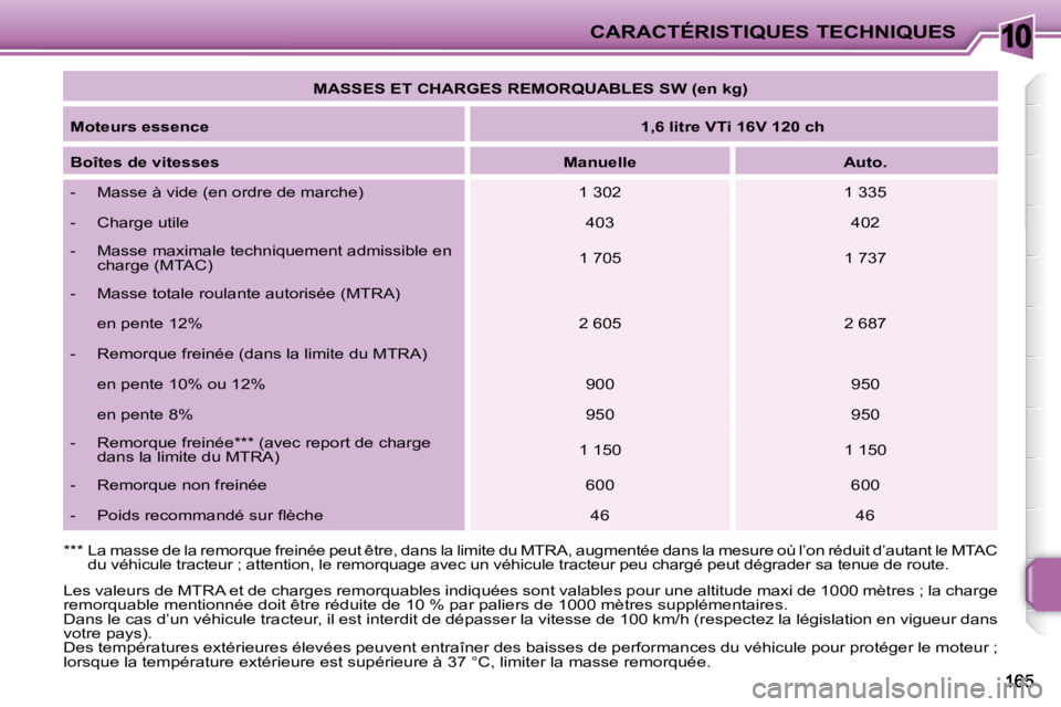 PEUGEOT 207 2010 Manuel du propriétaire (in French) 10CARACTÉRISTIQUES TECHNIQUES
MASSES ET CHARGES REMORQUABLES SW (en kg)
Moteurs essence
1,6 litre VTi 16V 120 ch
Boîtes de vitesses
Manuelle Auto.
- M PEUGEOT 207 2010 Manuel du propriétaire (in French) 10CARACTÉRISTIQUES TECHNIQUES
MASSES ET CHARGES REMORQUABLES SW (en kg)
Moteurs essence
1,6 litre VTi 16V 120 ch
Boîtes de vitesses
Manuelle Auto.
- M