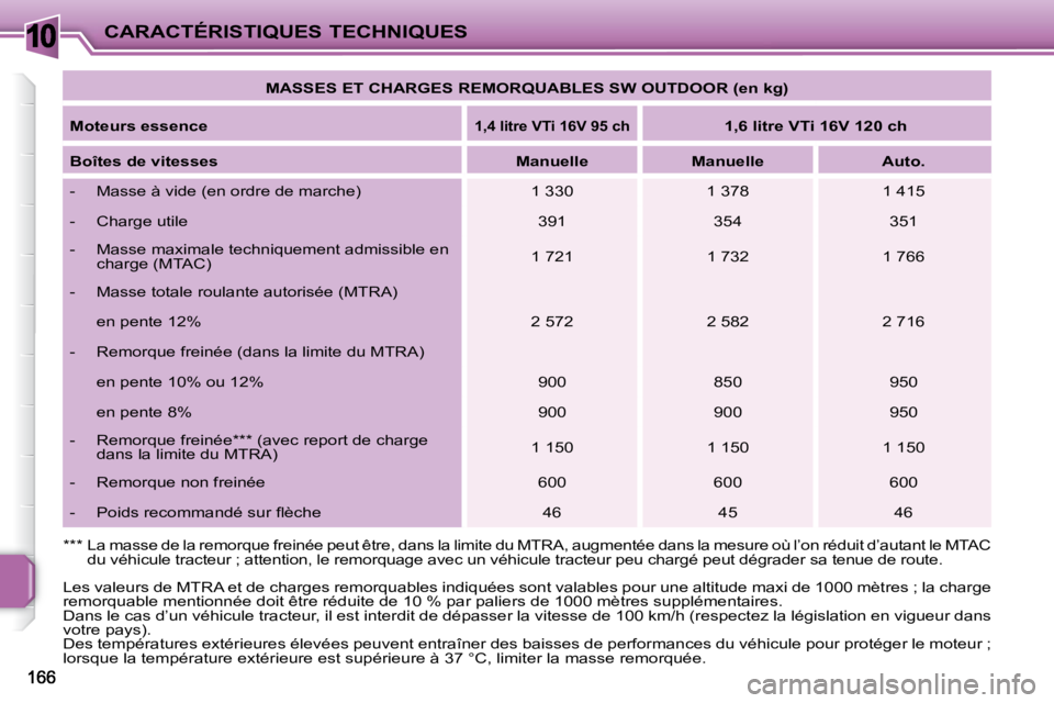 PEUGEOT 207 2010 Manuel du propriétaire (in French) 10CARACTÉRISTIQUES TECHNIQUES
MASSES ET CHARGES REMORQUABLES SW OUTDOOR (en kg)
Moteurs essence
1,4 litre VTi 16V 95 ch
1,6 litre VTi 16V 120 ch
Boîtes de vitesses PEUGEOT 207 2010 Manuel du propriétaire (in French) 10CARACTÉRISTIQUES TECHNIQUES
MASSES ET CHARGES REMORQUABLES SW OUTDOOR (en kg)
Moteurs essence
1,4 litre VTi 16V 95 ch
1,6 litre VTi 16V 120 ch
Boîtes de vitesses