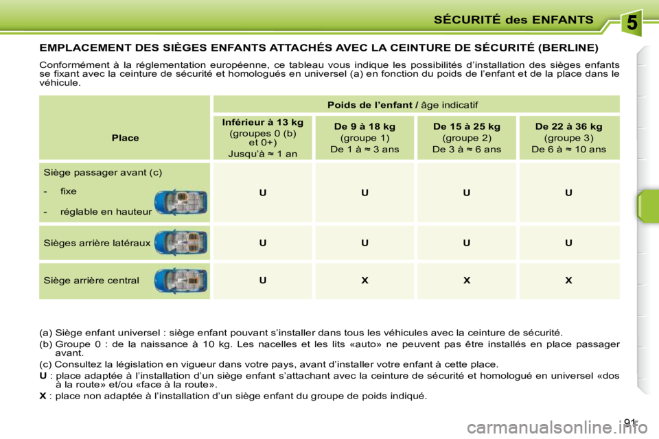 PEUGEOT 207 2010  Manuel du propriétaire (in French) SÉCURITÉ des ENFANTS
91
EMPLACEMENT DES SIÈGES ENFANTS ATTACHÉS AVEC LA CEINTURE DE SÉCURITÉ (BERLINE) 
 Conformément  à  la  réglementation  européenne,  ce  tableau  vous  indique  les  po