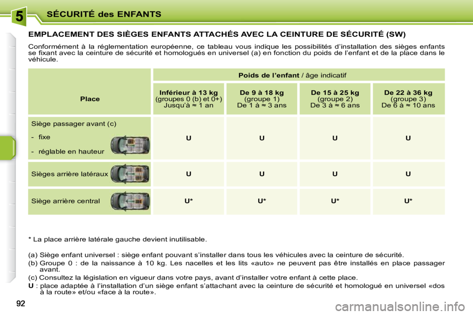 PEUGEOT 207 2010  Manuel du propriétaire (in French) SÉCURITÉ des ENFANTS
EMPLACEMENT DES SIÈGES ENFANTS ATTACHÉS AVEC LA CEINTURE DE SÉCURITÉ (SW) 
 Conformément  à  la  réglementation  européenne,  ce  tableau  vous  indique  les  possibilit