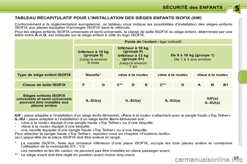 PEUGEOT 207 2010  Manuel du propriétaire (in French) SÉCURITÉ des ENFANTS
97
         TABLEAU RÉCAPITULATIF POUR L’INSTALLATION DES SIÈGES ENFANTS ISOFIX (SW) 
 Conformément  à  la  réglementation  européenne,  ce  tableau  vous  indique  les 