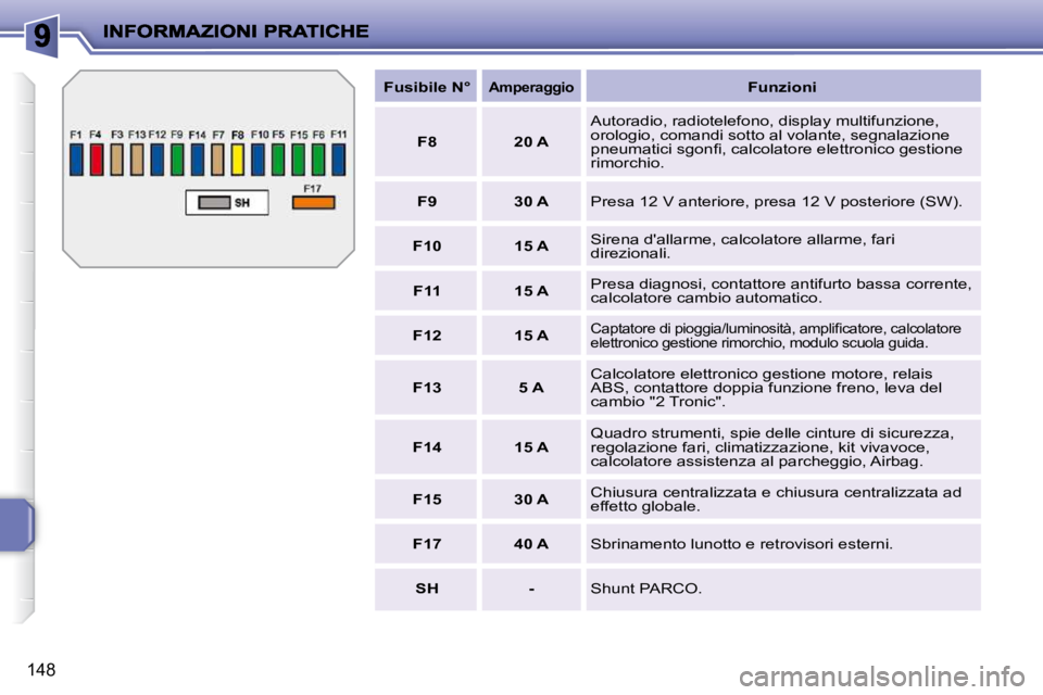 PEUGEOT 207 2010  Manuale duso (in Italian) 148
   
Fusibile N°       
�A�m�p�e�r�a�g�g�i�o       
Funzioni    
   
F8         20 A     Autoradio, radiotelefono, display multifunzione,  
orologio, comandi sotto al volante, segnalazione 
�p�n�e