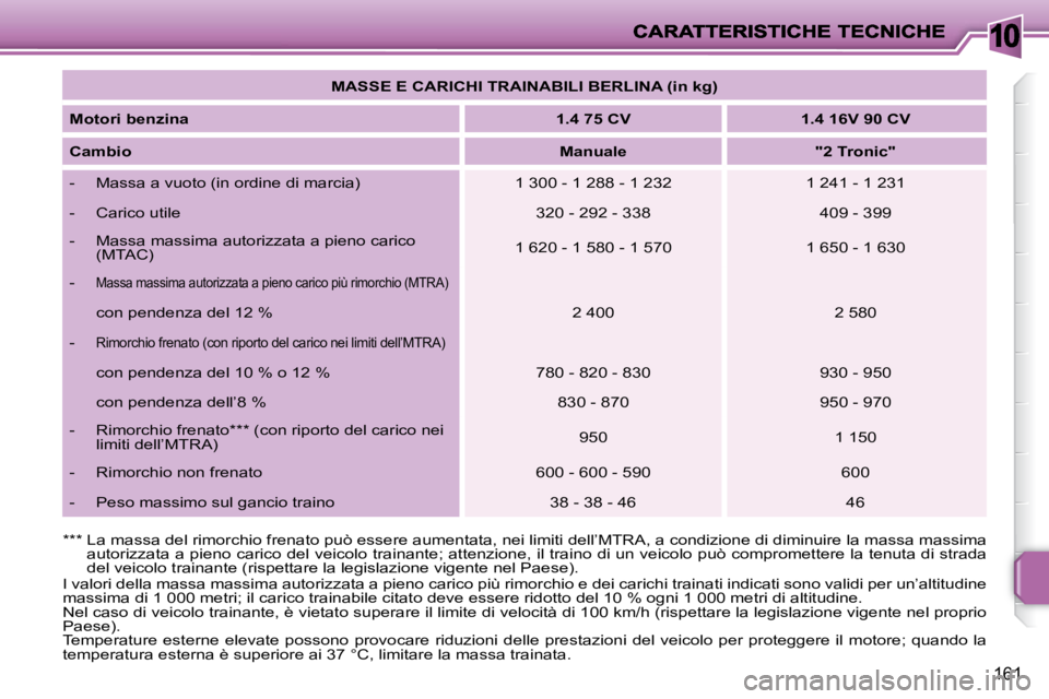 PEUGEOT 207 2010  Manuale duso (in Italian) 10
161
� �I� �v�a�l�o�r�i� �d�e�l�l�a� �m�a�s�s�a� �m�a�s�s�i�m�a� �a�u�t�o�r�i�z�z�a�t�a� �a� �p�i�e�n�o� �c�a�r�i�c�o� �p�i�ù� �r�i�m�o�r�c�h�i�o� �e� �d�e�i� �c�a�r�i�c�h�i� �t�r�a�i�n�a�t�i� �i�n
