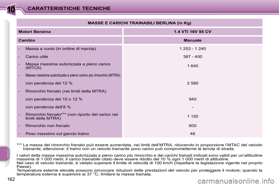 PEUGEOT 207 2010  Manuale duso (in Italian) 10
162
CARATTERISTICHE TECNICHE   
MASSE E CARICHI TRAINABILI BERLINA (in Kg)    
  
Motori Benzina       
1.4 VTi 16V 95 CV    
  
Cambio       
Manuale    
   -   Massa a vuoto (in ordine di marcia)