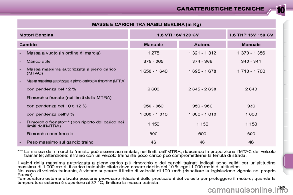 PEUGEOT 207 2010  Manuale duso (in Italian) 10
163
   
MASSE E CARICHI TRAINABILI BERLINA (in Kg)    
  
Motori Benzina       
1.6 VTi 16V 120 CV        1.6 THP 16V 150 CV    
  
Cambio       
Manuale         Autom.        Manuale   
   -   Mas