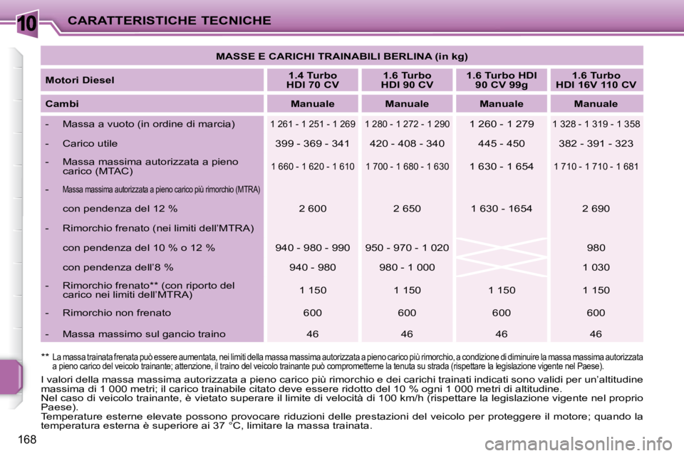 PEUGEOT 207 2010 Manuale duso (in Italian) 10
168
CARATTERISTICHE TECNICHE
MASSE E CARICHI TRAINABILI BERLINA (in kg)
Motori Diesel
1.4 Turbo
HDI 70 CV
1.6 Turbo
HDI 90 CV
1.6 Turbo HDI
90 CV 99g
1.6 Turbo PEUGEOT 207 2010 Manuale duso (in Italian) 10
168
CARATTERISTICHE TECNICHE
MASSE E CARICHI TRAINABILI BERLINA (in kg)
Motori Diesel
1.4 Turbo
HDI 70 CV
1.6 Turbo
HDI 90 CV
1.6 Turbo HDI
90 CV 99g
1.6 Turbo
