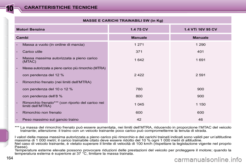 PEUGEOT 207 2010 Manuale duso (in Italian) 10
164
CARATTERISTICHE TECNICHE
MASSE E CARICHI TRAINABILI SW (in Kg)
Motori Benzina
1.4 75 CV 1.4 VTi 16V 95 CV
Cambi
Manuale Manuale
- Massa a v PEUGEOT 207 2010 Manuale duso (in Italian) 10
164
CARATTERISTICHE TECNICHE
MASSE E CARICHI TRAINABILI SW (in Kg)
Motori Benzina
1.4 75 CV 1.4 VTi 16V 95 CV
Cambi
Manuale Manuale
- Massa a v