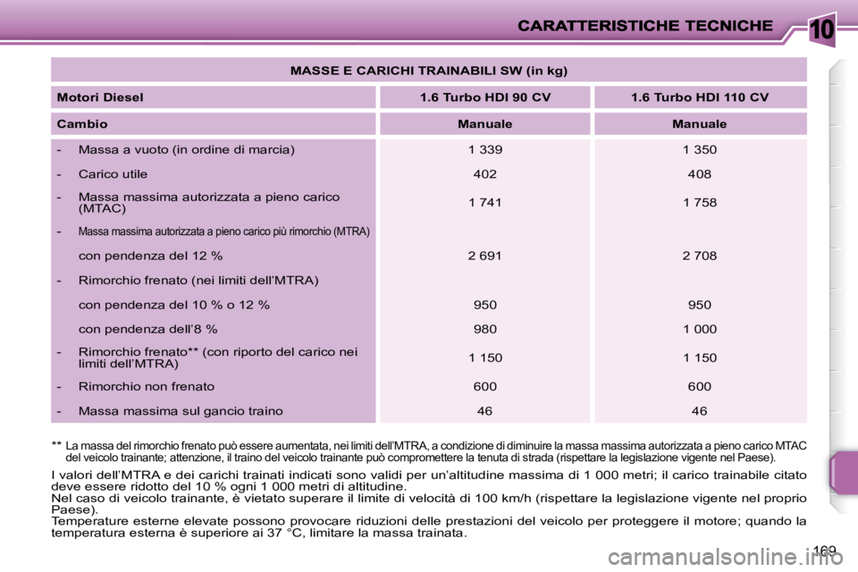 PEUGEOT 207 2010  Manuale duso (in Italian) 10
169
� �I� �v�a�l�o�r�i� �d�e�l�l�’�M�T�R�A� �e� �d�e�i� �c�a�r�i�c�h�i� �t�r�a�i�n�a�t�i� �i�n�d�i�c�a�t�i� �s�o�n�o� �v�a�l�i�d�i� �p�e�r� �u�n�’�a�l�t�i�t�u�d�i�n�e� �m�a�s�s�i�m�a� �d�i� �1�