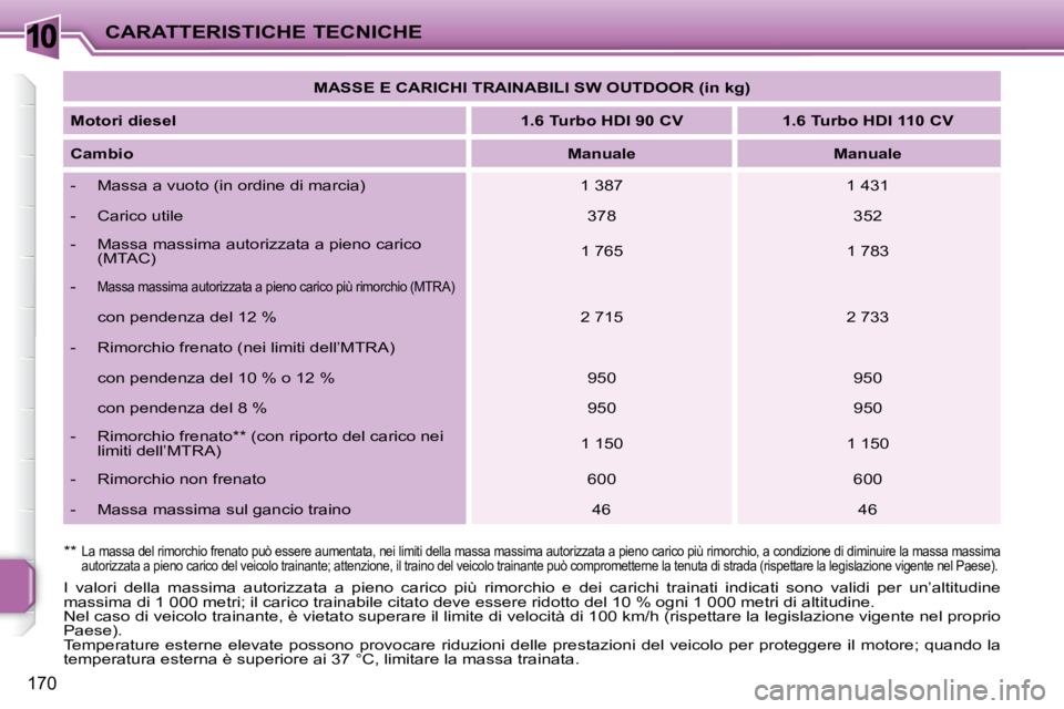 PEUGEOT 207 2010  Manuale duso (in Italian) 10
170
CARATTERISTICHE TECNICHE   
MASSE E CARICHI TRAINABILI SW OUTDOOR (in kg)    
  
Motori diesel       
1.6 Turbo HDI 90 CV        1.6 Turbo HDI 110 CV    
  
Cambio       
Manuale         Manual