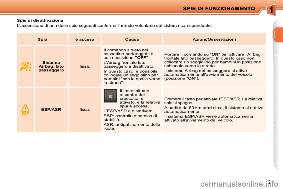 PEUGEOT 207 2010  Manuale duso (in Italian) 21
              Spie di disattivazione  
 Laccensione di una delle spie seguenti conferma larresto volontario del sistema corrispondente.   
   
Spia         è accesa        Causa        Azioni/Os