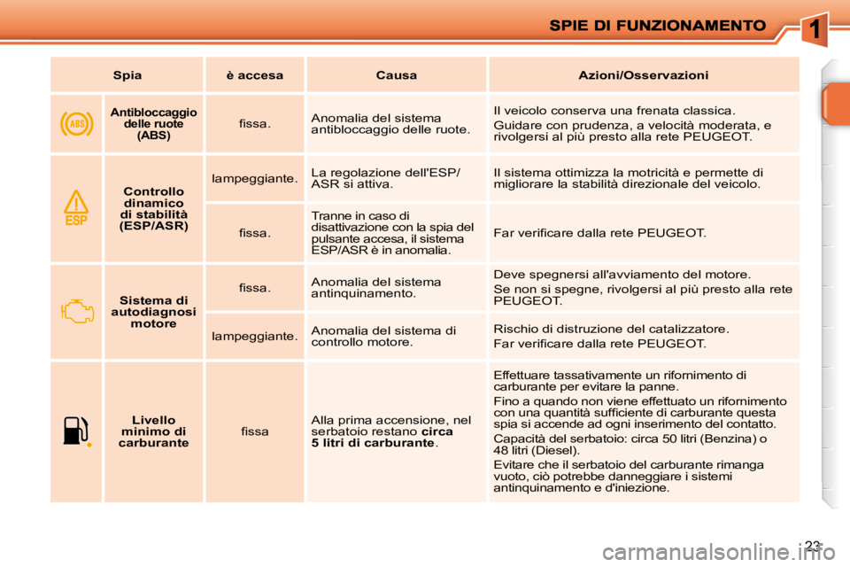 PEUGEOT 207 2010  Manuale duso (in Italian) 23
   
Spia         è accesa        Causa        Azioni/Osservazioni   
       
Antibloccaggio 
delle ruote  (ABS)    � � �ﬁ� �s�s�a�.� �   Anomalia del sistema  
antibloccaggio delle ruote.   Il v