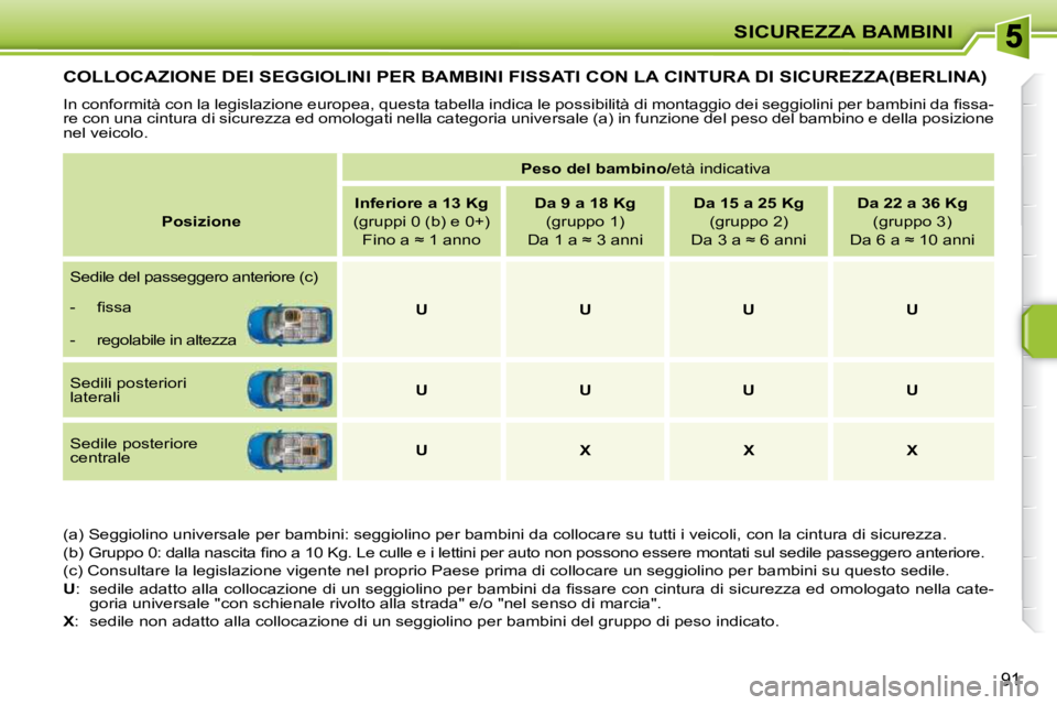 PEUGEOT 207 2010  Manuale duso (in Italian) SICUREZZA BAMBINI
91
COLLOCAZIONE DEI SEGGIOLINI PER BAMBINI FISSATI CON LA CINTURA DI SICUREZZA(BERLINA) 
� �I�n� �c�o�n�f�o�r�m�i�t�à� �c�o�n� �l�a� �l�e�g�i�s�l�a�z�i�o�n�e� �e�u�r�o�p�e�a�,� �q�u