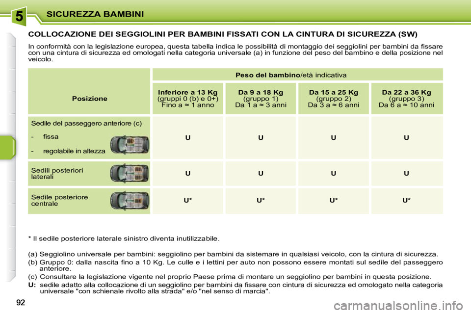 PEUGEOT 207 2010  Manuale duso (in Italian) SICUREZZA BAMBINI
COLLOCAZIONE DEI SEGGIOLINI PER BAMBINI FISSATI CON LA CINTURA DI SICUREZZA (SW) 
� �I�n� �c�o�n�f�o�r�m�i�t�à� �c�o�n� �l�a� �l�e�g�i�s�l�a�z�i�o�n�e� �e�u�r�o�p�e�a�,� �q�u�e�s�t�