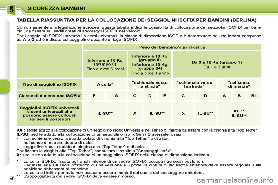 PEUGEOT 207 2010  Manuale duso (in Italian) SICUREZZA BAMBINI
�9�6
         TABELLA RIASSUNTIVA PER LA COLLOCAZIONE DEI SEGGIOLINI ISOFIX PER BAMBINI (BERLINA) 
� �C�o�n�f�o�r�m�e�m�e�n�t�e� �a�l�l�a� �l�e�g�i�s�l�a�z�i�o�n�e� �e�u�r�o�p�e�a�,�