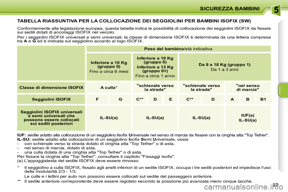 PEUGEOT 207 2010  Manuale duso (in Italian) SICUREZZA BAMBINI
97
         TABELLA RIASSUNTIVA PER LA COLLOCAZIONE DEI SEGGIOLINI PER BAMBINI ISOFIX (SW) 
� �C�o�n�f�o�r�m�e�m�e�n�t�e� �a�l�l�a� �l�e�g�i�s�l�a�z�i�o�n�e� �e�u�r�o�p�e�a�,� �q�u�e