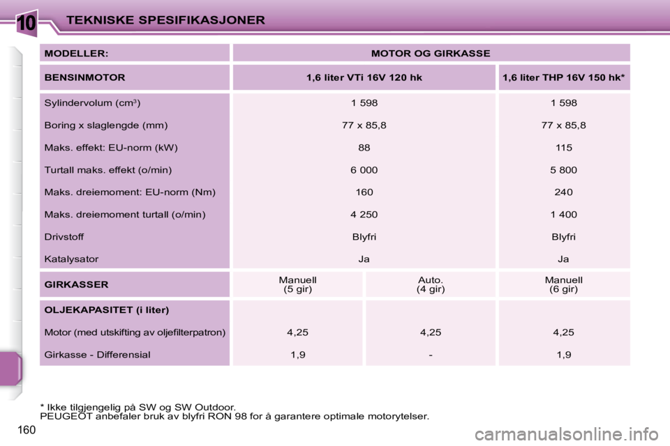 PEUGEOT 207 2010  Instruksjoner for bruk (in Norwegian) 10
160
TEKNISKE SPESIFIKASJONER
  
MODELLER:       
MOTOR OG GIRKASSE    
  
BENSINMOTOR       
1,6 liter VTi 16V 120 hk        1,6 liter THP 16V 150 hk *     
 Sylindervolum (cm  3
 )    1 598     1 