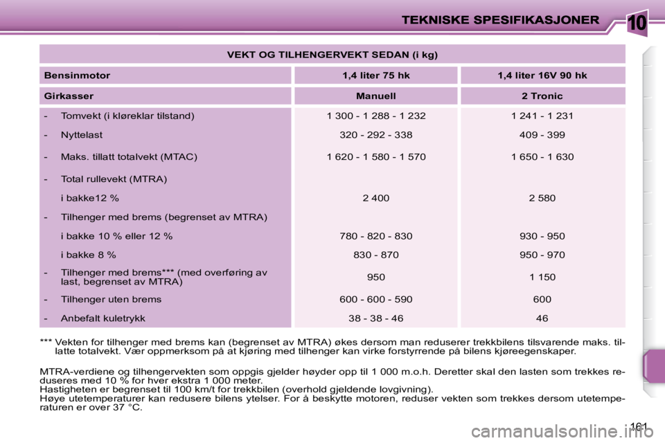 PEUGEOT 207 2010  Instruksjoner for bruk (in Norwegian) 10
161
 MTRA-verdiene og tilhengervekten som oppgis gjelder høyder opp til 1 000 m.o.h. Deretter skal den lasten som trekkes re-
duseres med 10 % for hver ekstra 1 000 meter.  
 Hastigheten er begren