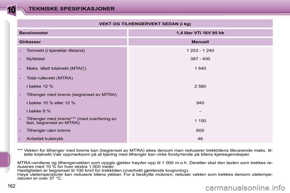 PEUGEOT 207 2010  Instruksjoner for bruk (in Norwegian) 10
162
TEKNISKE SPESIFIKASJONER   
VEKT OG TILHENGERVEKT SEDAN (i kg)    
  
Bensinmotor       
1,4 liter VTi 16V 95 hk    
  
Girkasser       
Manuell    
   -   Tomvekt (i kjøreklar tilstand)     1