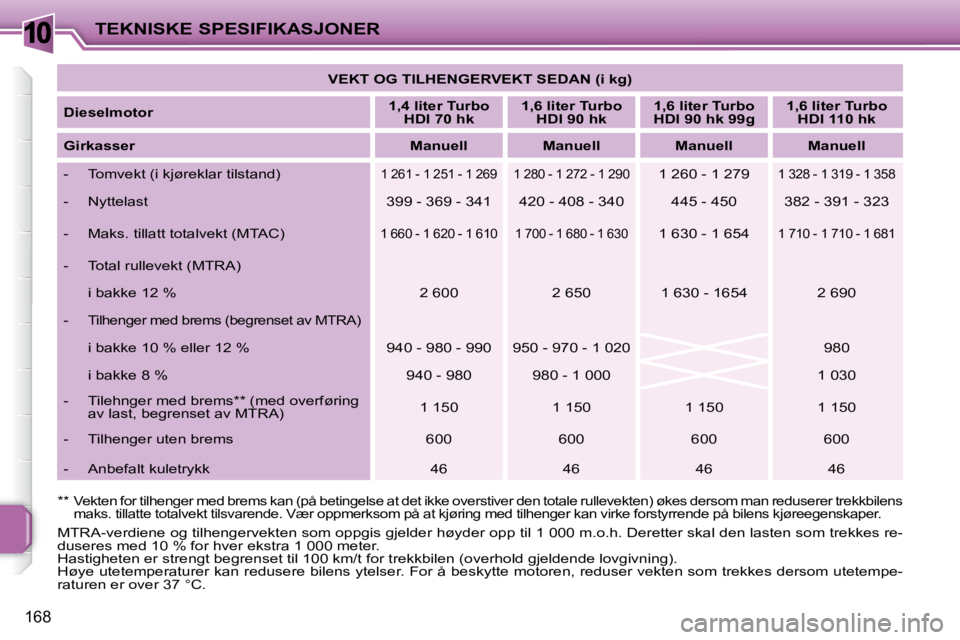 PEUGEOT 207 2010 Instruksjoner for bruk (in Norwegian) 10
168
TEKNISKE SPESIFIKASJONER
VEKT OG TILHENGERVEKT SEDAN (i kg)
Dieselmotor
1,4 liter Turbo
HDI 70 hk
1,6 liter Turbo
HDI 90 hk
1,6 liter Turbo
HDI 90 hk 99g PEUGEOT 207 2010 Instruksjoner for bruk (in Norwegian) 10
168
TEKNISKE SPESIFIKASJONER
VEKT OG TILHENGERVEKT SEDAN (i kg)
Dieselmotor
1,4 liter Turbo
HDI 70 hk
1,6 liter Turbo
HDI 90 hk
1,6 liter Turbo
HDI 90 hk 99g