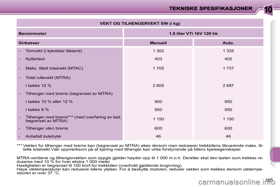 PEUGEOT 207 2010 Instruksjoner for bruk (in Norwegian) 10
165
VEKT OG TILHENGERVEKT SW (i kg)
Bensinmotor
1,6 liter VTi 16V 120 hk
Girkasser
Manuell Auto.
- Tomvekt (i kjøreklar tilstand) 1 302 1 33 PEUGEOT 207 2010 Instruksjoner for bruk (in Norwegian) 10
165
VEKT OG TILHENGERVEKT SW (i kg)
Bensinmotor
1,6 liter VTi 16V 120 hk
Girkasser
Manuell Auto.
- Tomvekt (i kjøreklar tilstand) 1 302 1 33