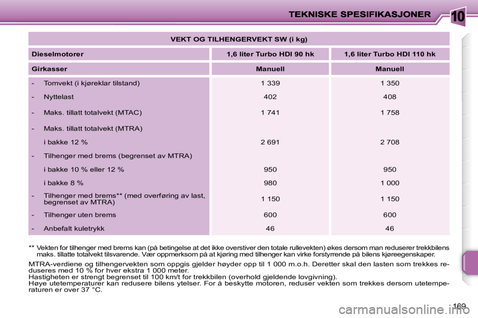 PEUGEOT 207 2010 Instruksjoner for bruk (in Norwegian) 10
169
MTRA-verdiene og tilhengervekten som oppgis gjelder høyder opp til 1 000 m.o.h. Deretter skal den lasten som trekkes re-
duseres med 10 % for hver ekstra 1 000 meter.
Hastigheten er streng PEUGEOT 207 2010 Instruksjoner for bruk (in Norwegian) 10
169
MTRA-verdiene og tilhengervekten som oppgis gjelder høyder opp til 1 000 m.o.h. Deretter skal den lasten som trekkes re-
duseres med 10 % for hver ekstra 1 000 meter.
Hastigheten er streng