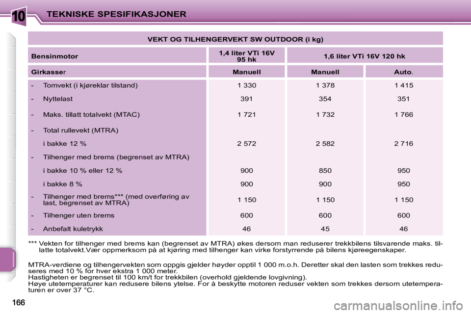 PEUGEOT 207 2010 Instruksjoner for bruk (in Norwegian) 10TEKNISKE SPESIFIKASJONER
VEKT OG TILHENGERVEKT SW OUTDOOR (i kg)
Bensinmotor
1,4 liter VTi 16V
95 hk
1,6 liter VTi 16V 120 hk
Girkasse r
Manuell Manuel PEUGEOT 207 2010 Instruksjoner for bruk (in Norwegian) 10TEKNISKE SPESIFIKASJONER
VEKT OG TILHENGERVEKT SW OUTDOOR (i kg)
Bensinmotor
1,4 liter VTi 16V
95 hk
1,6 liter VTi 16V 120 hk
Girkasse r
Manuell Manuel