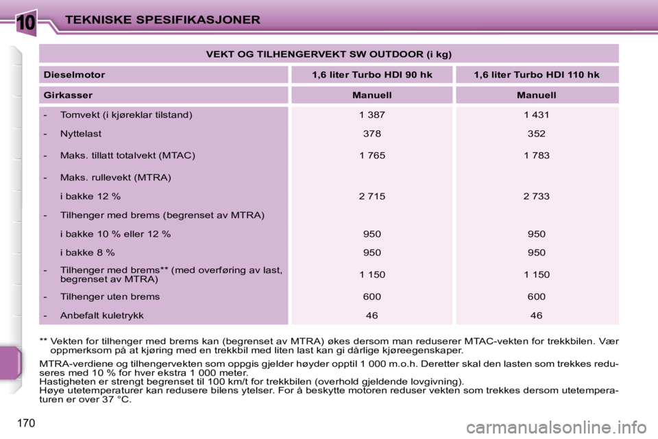 PEUGEOT 207 2010 Instruksjoner for bruk (in Norwegian) 10
170
TEKNISKE SPESIFIKASJONER
VEKT OG TILHENGERVEKT SW OUTDOOR (i kg)
Dieselmotor
1,6 liter Turbo HDI 90 hk 1,6 liter Turbo HDI 110 hk
Girkasser
Manuell PEUGEOT 207 2010 Instruksjoner for bruk (in Norwegian) 10
170
TEKNISKE SPESIFIKASJONER
VEKT OG TILHENGERVEKT SW OUTDOOR (i kg)
Dieselmotor
1,6 liter Turbo HDI 90 hk 1,6 liter Turbo HDI 110 hk
Girkasser
Manuell