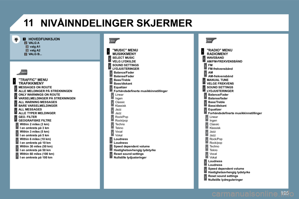 PEUGEOT 207 2010  Instruksjoner for bruk (in Norwegian) 195
�1�1
1
2
3
1
2
4
1
2
3
4
3
3
3
3
2
2
2
2
4
4
4
4
4
3
3
3
3
3
2
3
2
2
3
3
3
4
4
4
4
4
3
3
12332
3
3
� � �R� �A�D�I�O�M�E�N�Y� � 
�H�O�V�E�D�F�U�N�K�S�J�O�N� � � �V�A�L�G� �A� � � �v�a�l�g� �A�1� � 