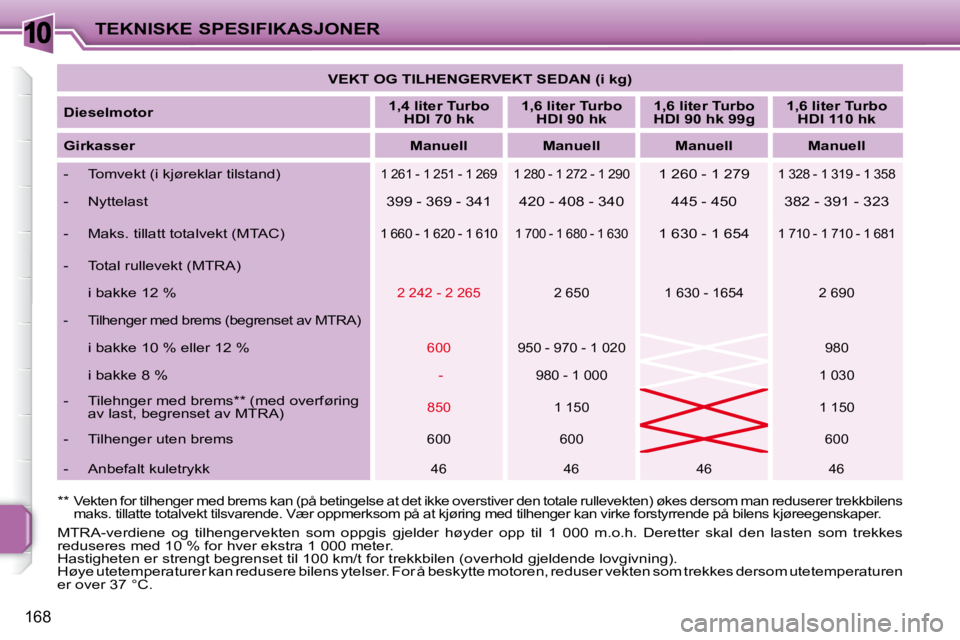 PEUGEOT 207 2010  Instruksjoner for bruk (in Norwegian) 10
168
TEKNISKE SPESIFIKASJONER   
VEKT OG TILHENGERVEKT SEDAN (i kg)    
  
Dieselmotor       
1,4 liter Turbo 
HDI 70 hk       
1,6 liter Turbo 
HDI 90 hk       
1,6 liter Turbo 
HDI 90 hk 99g      