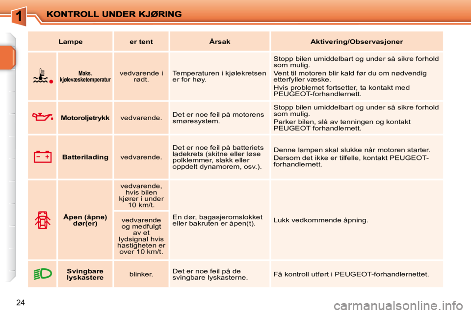 PEUGEOT 207 2010  Instruksjoner for bruk (in Norwegian) 24
   
Lampe         er tent        Årsak        Aktivering/Observasjoner    
       
Maks. 
kjølevæsketemperatur      vedvarende i 
rødt.    Temperaturen i kjølekretsen  
er for høy.   Stopp bi