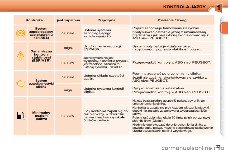 PEUGEOT 207 2010  Instrukcja obsługi (in Polish) 23
   
�K�o�n�t�r�o�l�k�a        �j�e�s�t� �z�a�p�a�l�o�n�a        �P�r�z�y�c�z�y�n�a         �D�z�i�a�ł�a�n�i�e� �/� �U�w�a�g�i   
    
   
�S�y�s�t�e�m� 
�z�a�p�o�b�i�e�g�a�j"�c�y�  �z�a�b�l�o