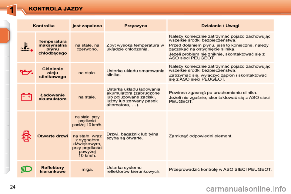 PEUGEOT 207 2010  Instrukcja obsługi (in Polish) �2�4
   
�K�o�n�t�r�o�l�k�a        �j�e�s�t� �z�a�p�a�l�o�n�a        �P�r�z�y�c�z�y�n�a         �D�z�i�a�ł�a�n�i�e� �/� �U�w�a�g�i   
    
   
�T�e�m�p�e�r�a�t�u�r�a� 
�m�a�k�s�y�m�a�l�n�a�  �p�ł�y�
