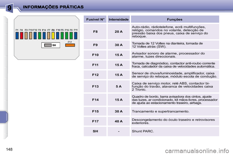 PEUGEOT 207 2010  Manual de utilização (in Portuguese) 148
   
Fusível N°        Intensidade         Funções   
   
F8         20 A    � �A�u�t�o�-�r�á�d�i�o�,� �r�á�d�i�o�t�e�l�e�f�o�n�e�,� �e�c�r�ã� �m�u�l�t�i�f�u�n�ç�õ�e�s�,�  
�r�e�l�ó�g�i�o