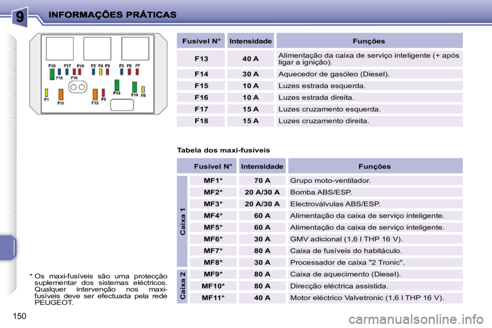 PEUGEOT 207 2010  Manual de utilização (in Portuguese) 150
   
Fusível N°        Intensidade         Funções   
   
F13         40 A    � �A�l�i�m�e�n�t�a�ç�ã�o� �d�a� �c�a�i�x�a� �d�e� �s�e�r�v�i�ç�o� �i�n�t�e�l�i�g�e�n�t�e� �(�+� �a�p�ó�s�  
lig