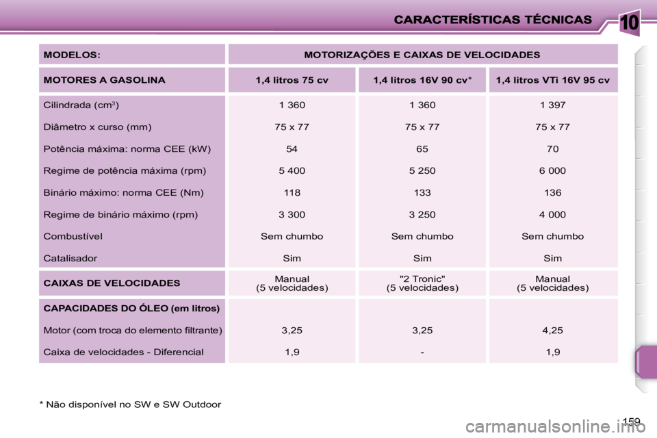 PEUGEOT 207 2010  Manual de utilização (in Portuguese) 10
159
  *   Não disponível no SW e SW Outdoor   MODELOS: 
  MOTORIZAÇÕES E CAIXAS DE VELOCIDADES  
  
MOTORES A GASOLINA       1,4 litros 75 cv       1,4 litros 16V 90 cv   *       1,4 litros VTi