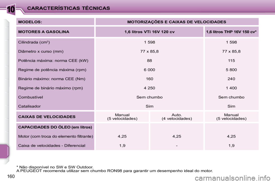 PEUGEOT 207 2010  Manual de utilização (in Portuguese) 10
160
CARACTERÍSTICAS TÉCNICAS
  
MODELOS:       
MOTORIZAÇÕES E CAIXAS DE VELOCIDADES    
  
MOTORES A GASOLINA        1,6 litros VTi 16V 120 cv       1,6 litros THP 16V 150 cv *     
 Cilindrad