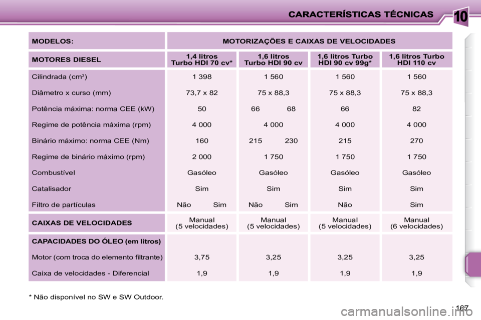 PEUGEOT 207 2010  Manual de utilização (in Portuguese) 10
167
  
MODELOS:       
MOTORIZAÇÕES E CAIXAS DE VELOCIDADES    
  
MOTORES DIESEL       
1,4 litros 
Turbo HDI 70 cv *        
1,6 litros 
Turbo HDI 90 cv      
1,6 litros Turbo 
HDI 90 cv 99g * 