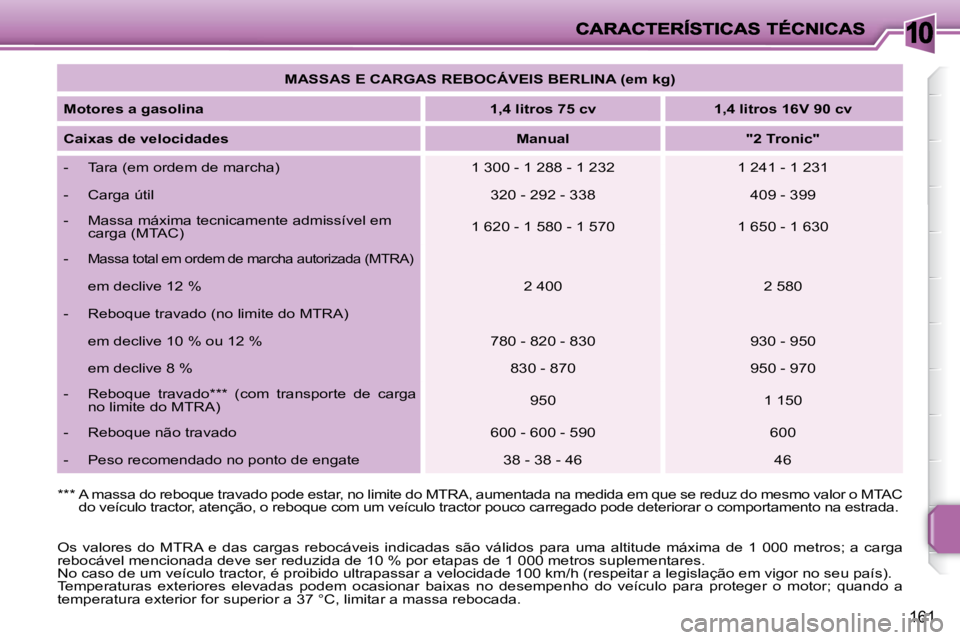 PEUGEOT 207 2010  Manual de utilização (in Portuguese) 10
161
 Os  valores  do  MTRA  e  das  cargas  rebocáveis  indicadas  são  válidos  para  uma  altitude  máxima  de  1  000  metros;  a  carga 
rebocável mencionada deve ser reduzida de 10 % por 