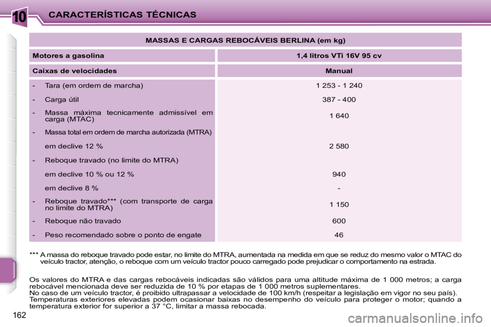 PEUGEOT 207 2010  Manual de utilização (in Portuguese) 10
162
CARACTERÍSTICAS TÉCNICAS   
MASSAS E CARGAS REBOCÁVEIS BERLINA (em kg)    
  
Motores a gasolina       
1,4 litros VTi 16V 95 cv    
  
Caixas de velocidades       
Manual    
   -   Tara (e