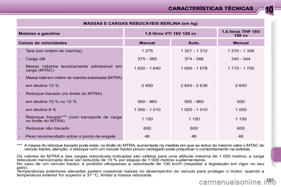 PEUGEOT 207 2010  Manual de utilização (in Portuguese) 10
163
   
MASSAS E CARGAS REBOCÁVEIS BERLINA (em kg)    
  
Motores a gasolina       
1,6 litros VTi 16V 120 cv       
1,6 litros THP 16V 
150 cv    
  
Caixas de velocidades        Manual        Au