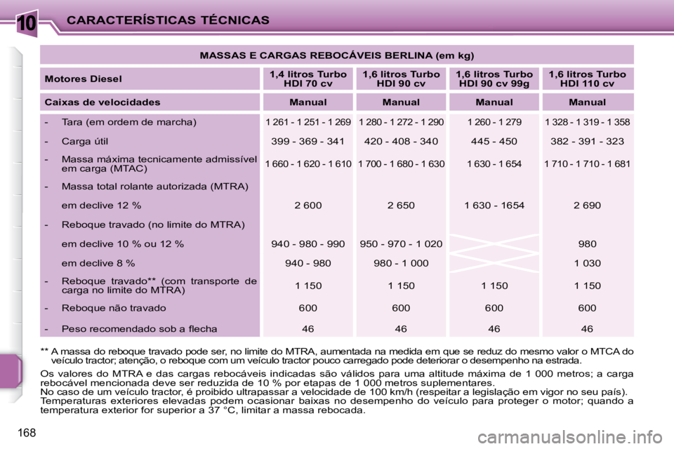 PEUGEOT 207 2010 Manual de utilização (in Portuguese) 10
168
CARACTERÍSTICAS TÉCNICAS MASSAS E CARGAS REBOCÁVEIS BERLINA (em kg)
Motores Diesel
1,4 litros Turbo
HDI 70 cv
1,6 litros Turbo
HDI 90 cv
1,6 litros Turbo
HDI 90 PEUGEOT 207 2010 Manual de utilização (in Portuguese) 10
168
CARACTERÍSTICAS TÉCNICAS MASSAS E CARGAS REBOCÁVEIS BERLINA (em kg)
Motores Diesel
1,4 litros Turbo
HDI 70 cv
1,6 litros Turbo
HDI 90 cv
1,6 litros Turbo
HDI 90