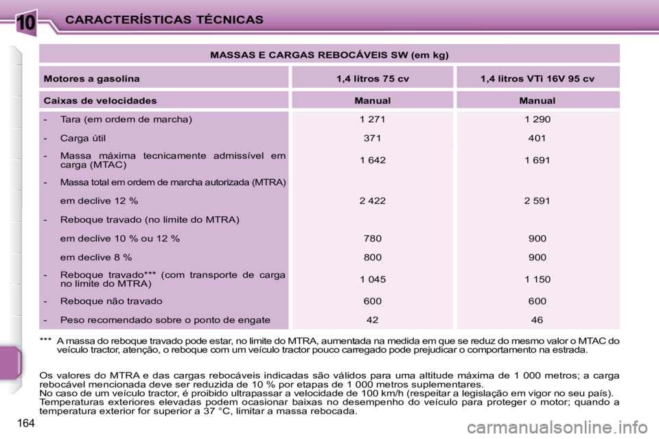 PEUGEOT 207 2010 Manual de utilização (in Portuguese) 10
164
CARACTERÍSTICAS TÉCNICAS
MASSAS E CARGAS REBOCÁVEIS SW (em kg)
Motores a gasolina
1,4 litros 75 cv 1,4 litros VTi 16V 95 cv
Caixas de velocidades
Manual PEUGEOT 207 2010 Manual de utilização (in Portuguese) 10
164
CARACTERÍSTICAS TÉCNICAS
MASSAS E CARGAS REBOCÁVEIS SW (em kg)
Motores a gasolina
1,4 litros 75 cv 1,4 litros VTi 16V 95 cv
Caixas de velocidades
Manual