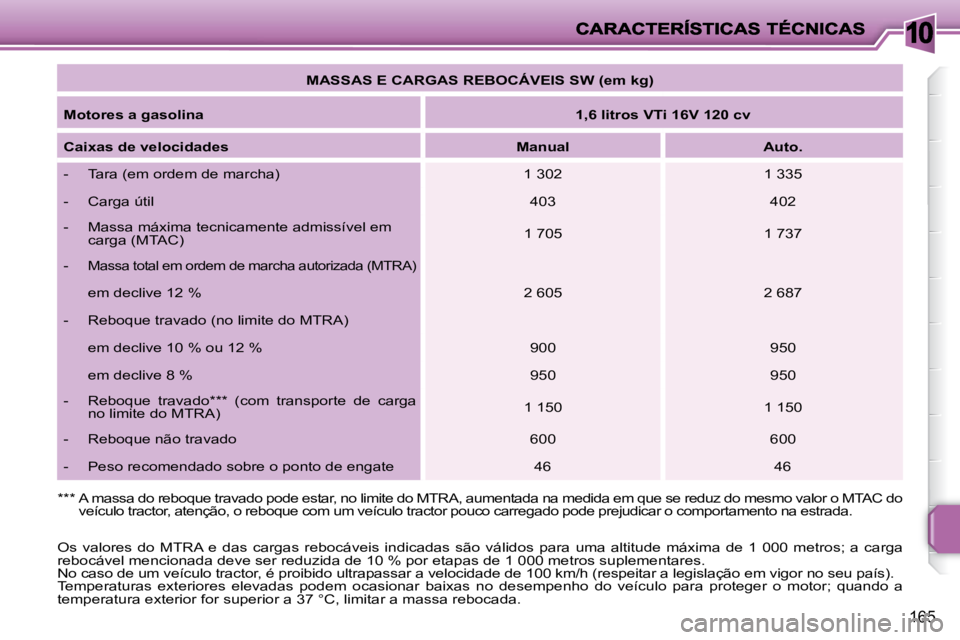 PEUGEOT 207 2010 Manual de utilização (in Portuguese) 10
165
MASSAS E CARGAS REBOCÁVEIS SW (em kg)
Motores a gasolina
1,6 litros VTi 16V 120 cv
Caixas de velocidades
Manual Auto.
- Tara (em ordem de marcha PEUGEOT 207 2010 Manual de utilização (in Portuguese) 10
165
MASSAS E CARGAS REBOCÁVEIS SW (em kg)
Motores a gasolina
1,6 litros VTi 16V 120 cv
Caixas de velocidades
Manual Auto.
- Tara (em ordem de marcha